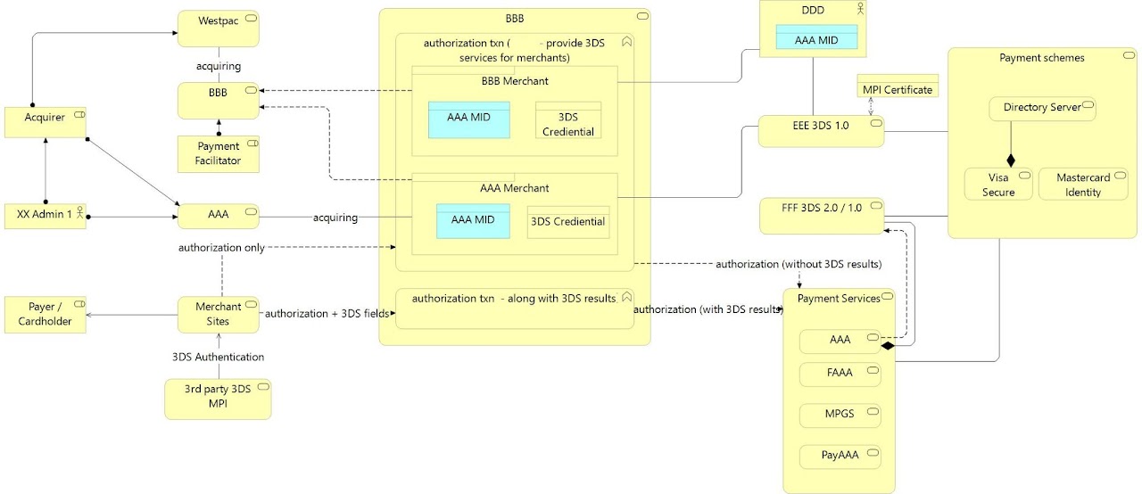 TOGAF Core Layers Business Service